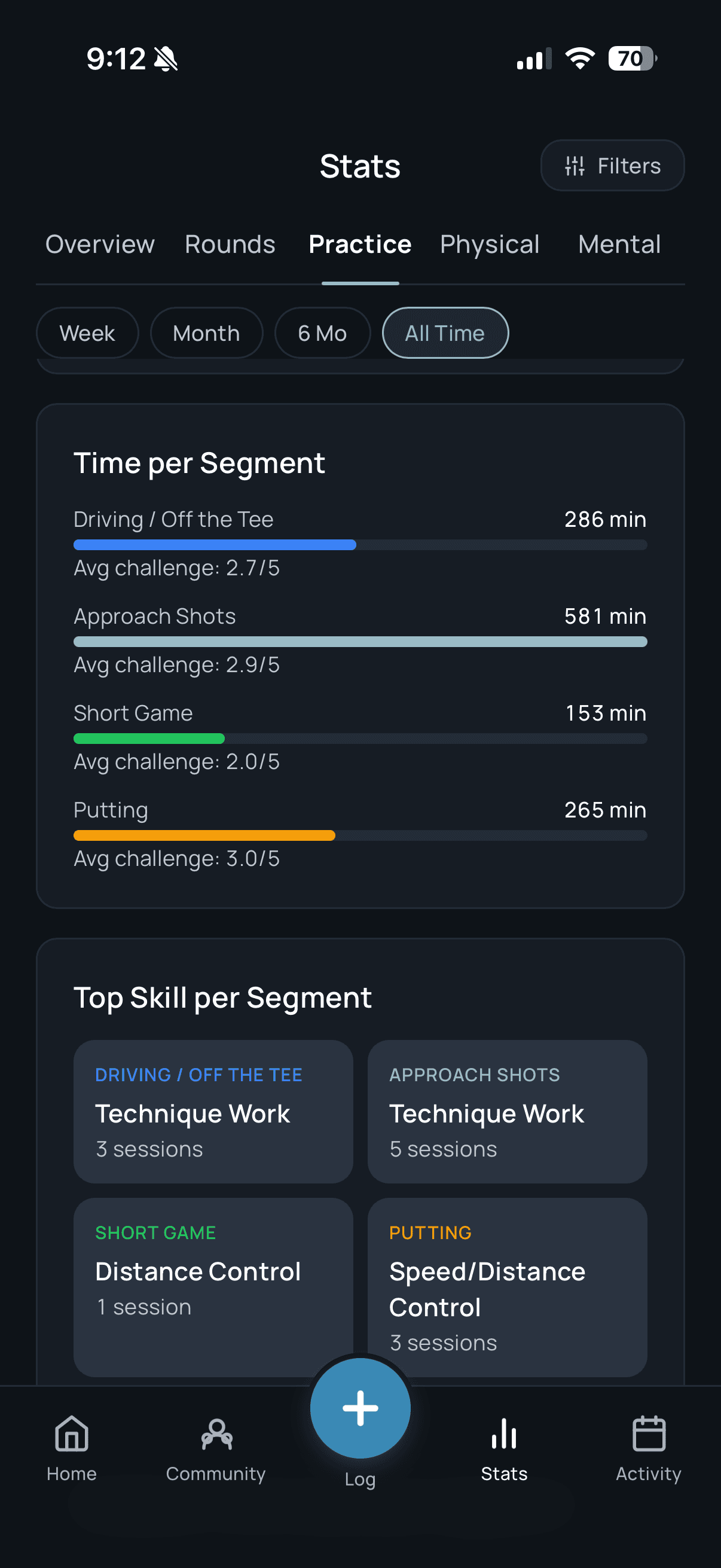 Stats screen with practice segment breakdown — driving, approach, short game, and putting — and top skill per segment